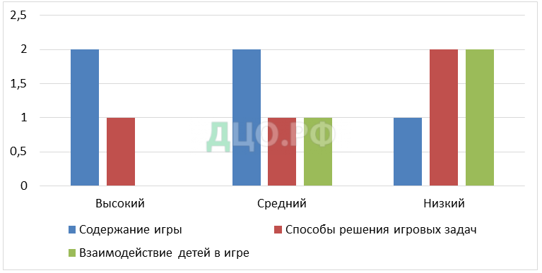 Дипломная работа: Роль игры в развитии коммуникативных умений старших школьников